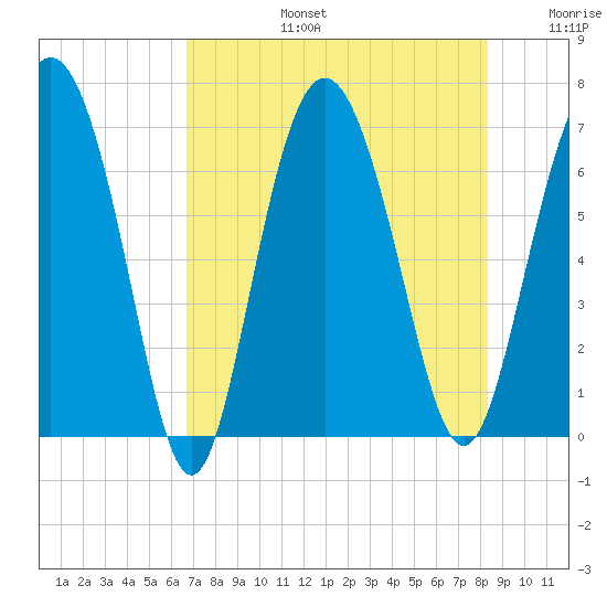 Pine Harbor tide chart for Saturday, August 5, 2023