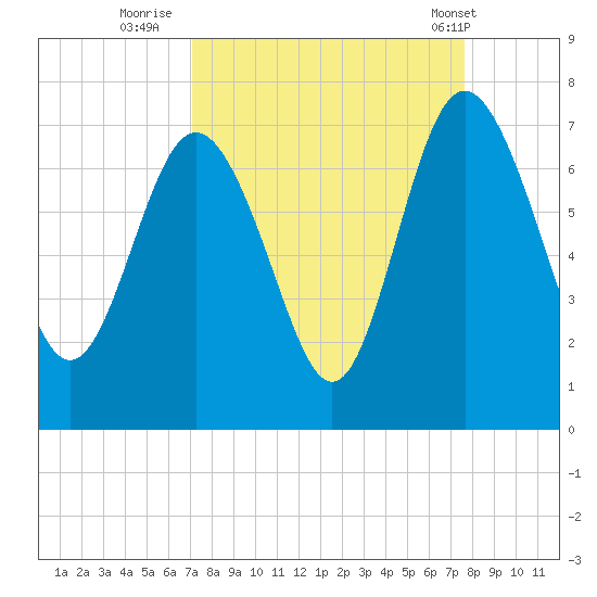 Pine Harbor tide chart for Monday, September 11, 2023