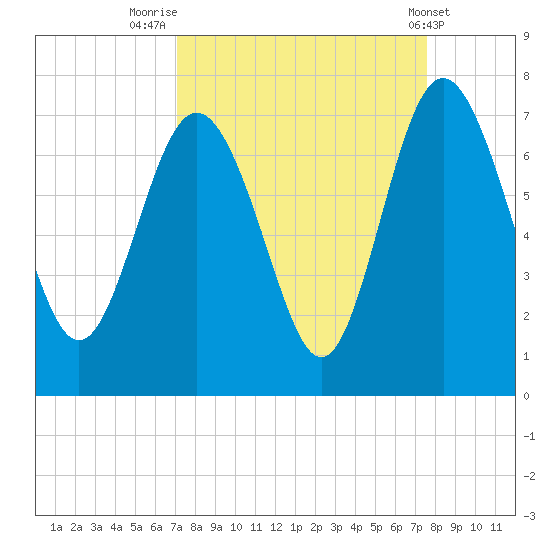 Pine Harbor tide chart for Tuesday, September 12, 2023