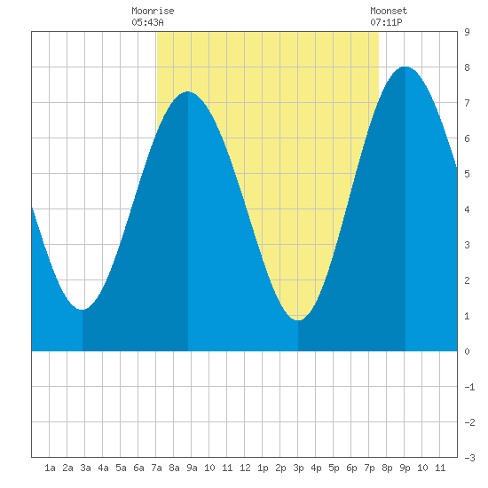 Pine Harbor tide chart for Wednesday, September 13, 2023