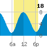 Pine Harbor tide chart for Monday, September 18, 2023