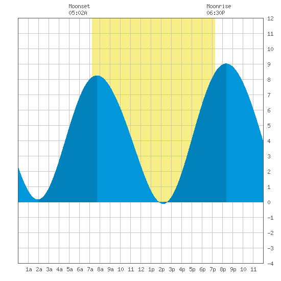 Pine Harbor tide chart for Wednesday, September 27, 2023