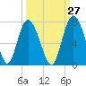 Pine Harbor tide chart for Wednesday, September 27, 2023