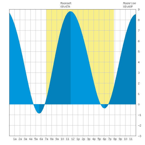 Pine Harbor tide chart for Saturday, September 2, 2023