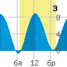 Pine Harbor tide chart for Sunday, September 3, 2023