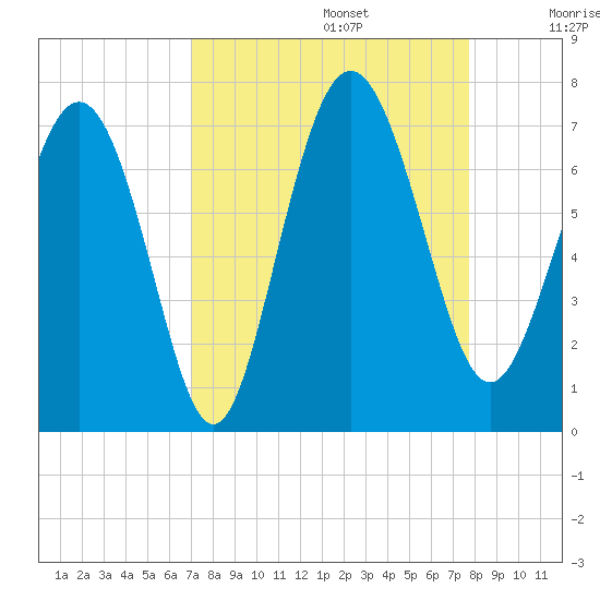 Pine Harbor tide chart for Tuesday, September 5, 2023
