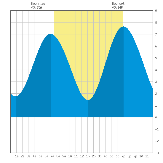 Pine Harbor tide chart for Tuesday, October 10, 2023