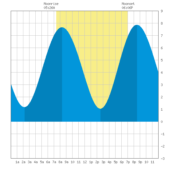 Pine Harbor tide chart for Thursday, October 12, 2023