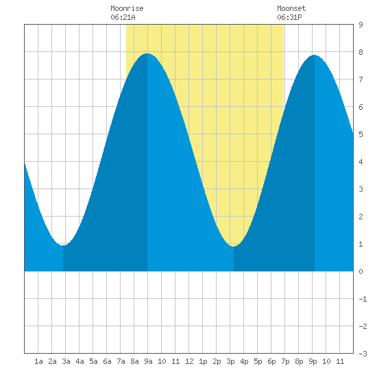 Pine Harbor tide chart for Friday, October 13, 2023