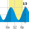 Pine Harbor tide chart for Friday, October 13, 2023
