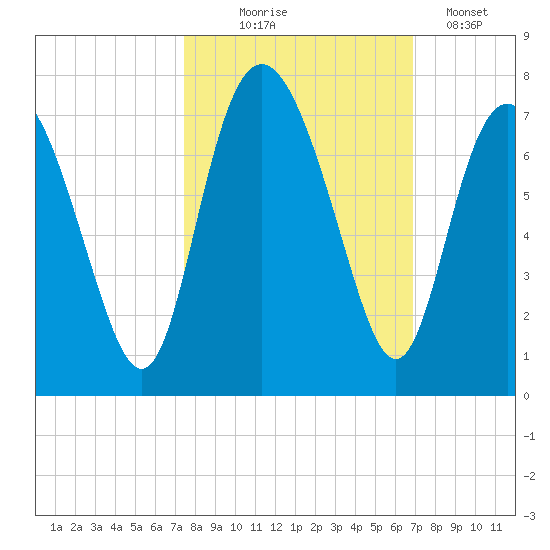 Pine Harbor tide chart for Tuesday, October 17, 2023