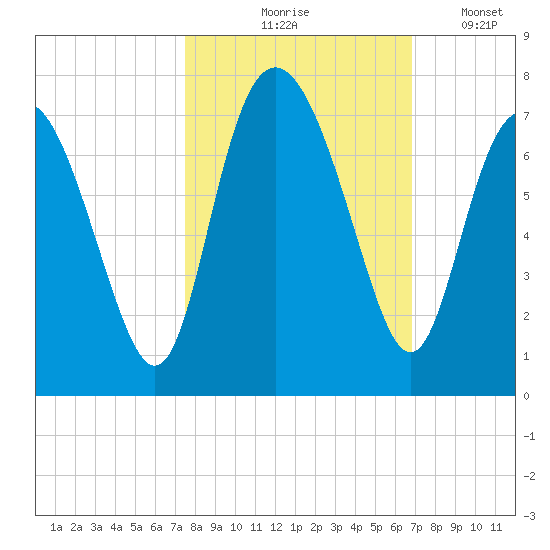 Pine Harbor tide chart for Wednesday, October 18, 2023