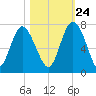 Pine Harbor tide chart for Tuesday, October 24, 2023