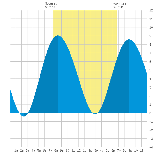 Pine Harbor tide chart for Friday, October 27, 2023