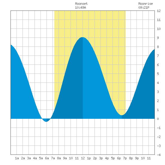 Pine Harbor tide chart for Monday, October 2, 2023