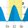 Pine Harbor tide chart for Monday, October 2, 2023