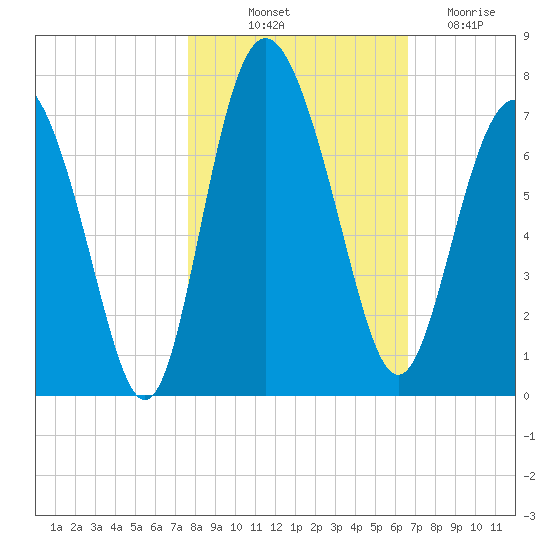 Pine Harbor tide chart for Tuesday, October 31, 2023