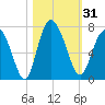 Pine Harbor tide chart for Tuesday, October 31, 2023