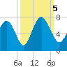 Pine Harbor tide chart for Thursday, October 5, 2023