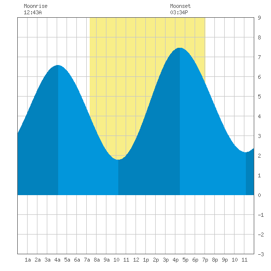 Pine Harbor tide chart for Saturday, October 7, 2023
