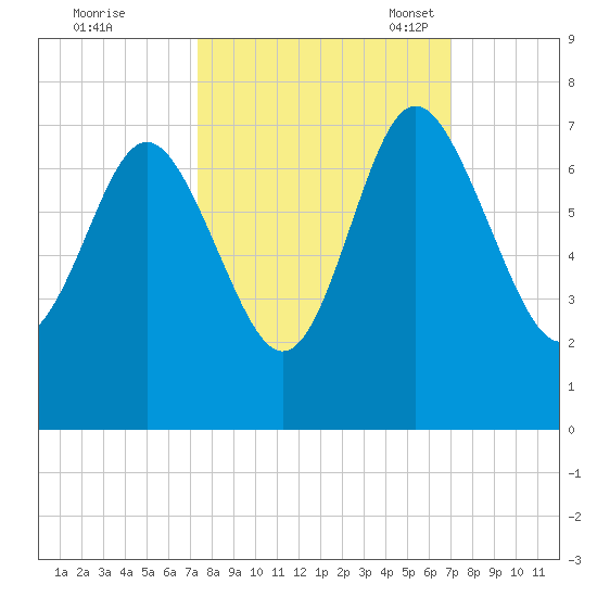 Pine Harbor tide chart for Sunday, October 8, 2023