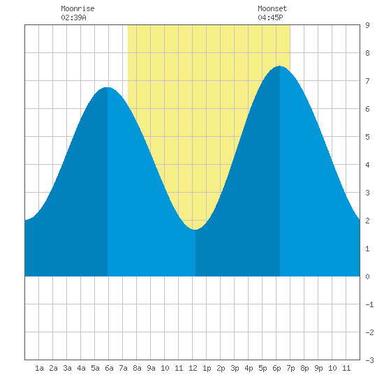Pine Harbor tide chart for Monday, October 9, 2023