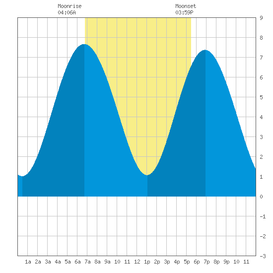 Pine Harbor tide chart for Friday, November 10, 2023