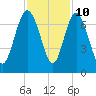 Pine Harbor tide chart for Friday, November 10, 2023