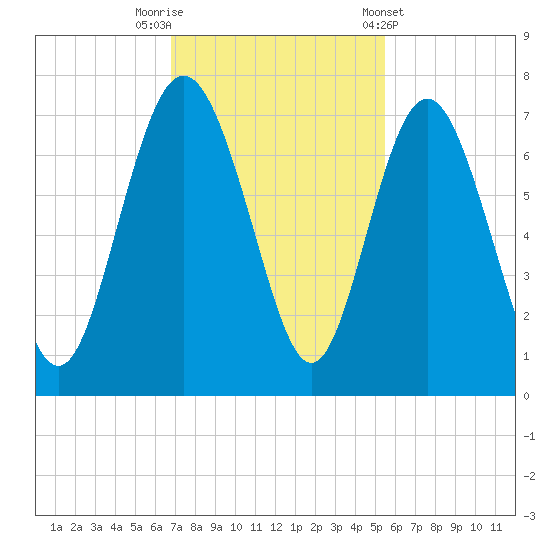 Pine Harbor tide chart for Saturday, November 11, 2023