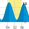 Pine Harbor tide chart for Saturday, November 11, 2023