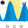 Pine Harbor tide chart for Monday, November 13, 2023