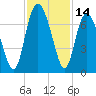 Pine Harbor tide chart for Tuesday, November 14, 2023