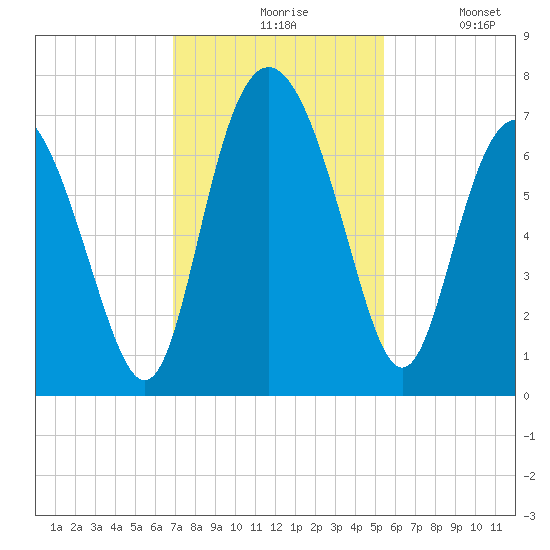 Pine Harbor tide chart for Friday, November 17, 2023