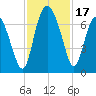 Pine Harbor tide chart for Friday, November 17, 2023