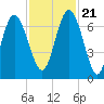 Pine Harbor tide chart for Tuesday, November 21, 2023