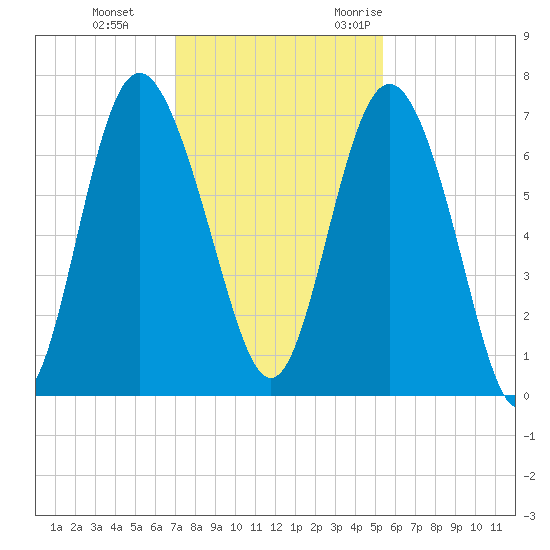 Pine Harbor tide chart for Thursday, November 23, 2023