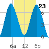 Pine Harbor tide chart for Thursday, November 23, 2023