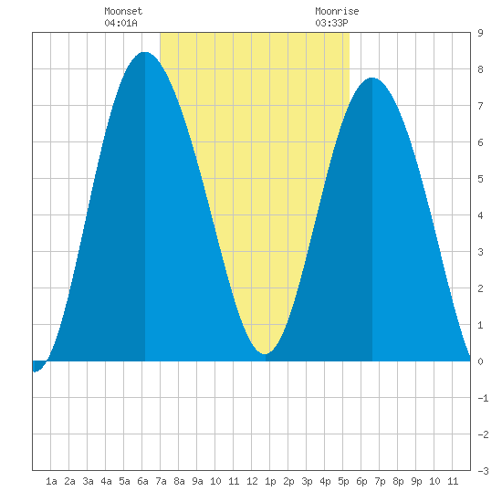 Pine Harbor tide chart for Friday, November 24, 2023