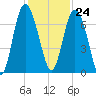 Pine Harbor tide chart for Friday, November 24, 2023