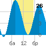 Pine Harbor tide chart for Sunday, November 26, 2023