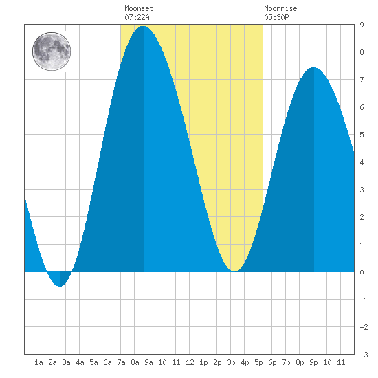 Pine Harbor tide chart for Monday, November 27, 2023