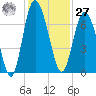 Pine Harbor tide chart for Monday, November 27, 2023