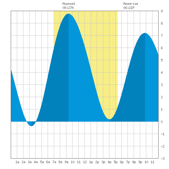 Pine Harbor tide chart for Tuesday, November 28, 2023