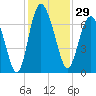 Pine Harbor tide chart for Wednesday, November 29, 2023