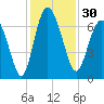 Pine Harbor tide chart for Thursday, November 30, 2023