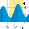 Pine Harbor tide chart for Saturday, November 4, 2023