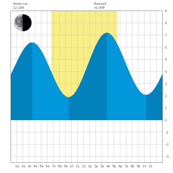 Pine Harbor tide chart for Sunday, November 5, 2023