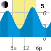 Pine Harbor tide chart for Sunday, November 5, 2023