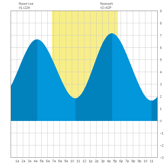 Pine Harbor tide chart for Tuesday, November 7, 2023