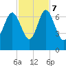 Pine Harbor tide chart for Tuesday, November 7, 2023